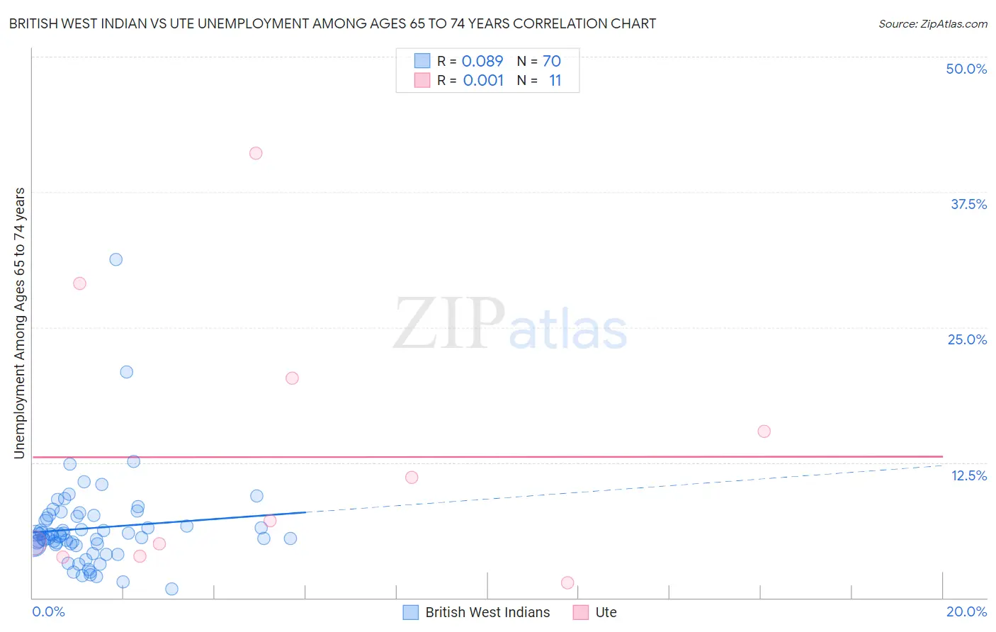 British West Indian vs Ute Unemployment Among Ages 65 to 74 years
