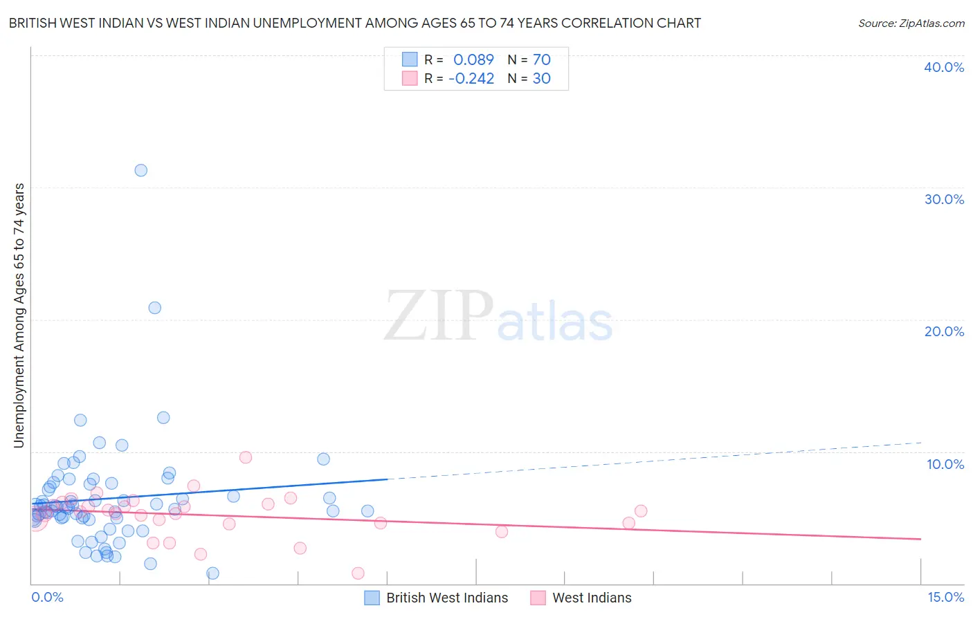 British West Indian vs West Indian Unemployment Among Ages 65 to 74 years