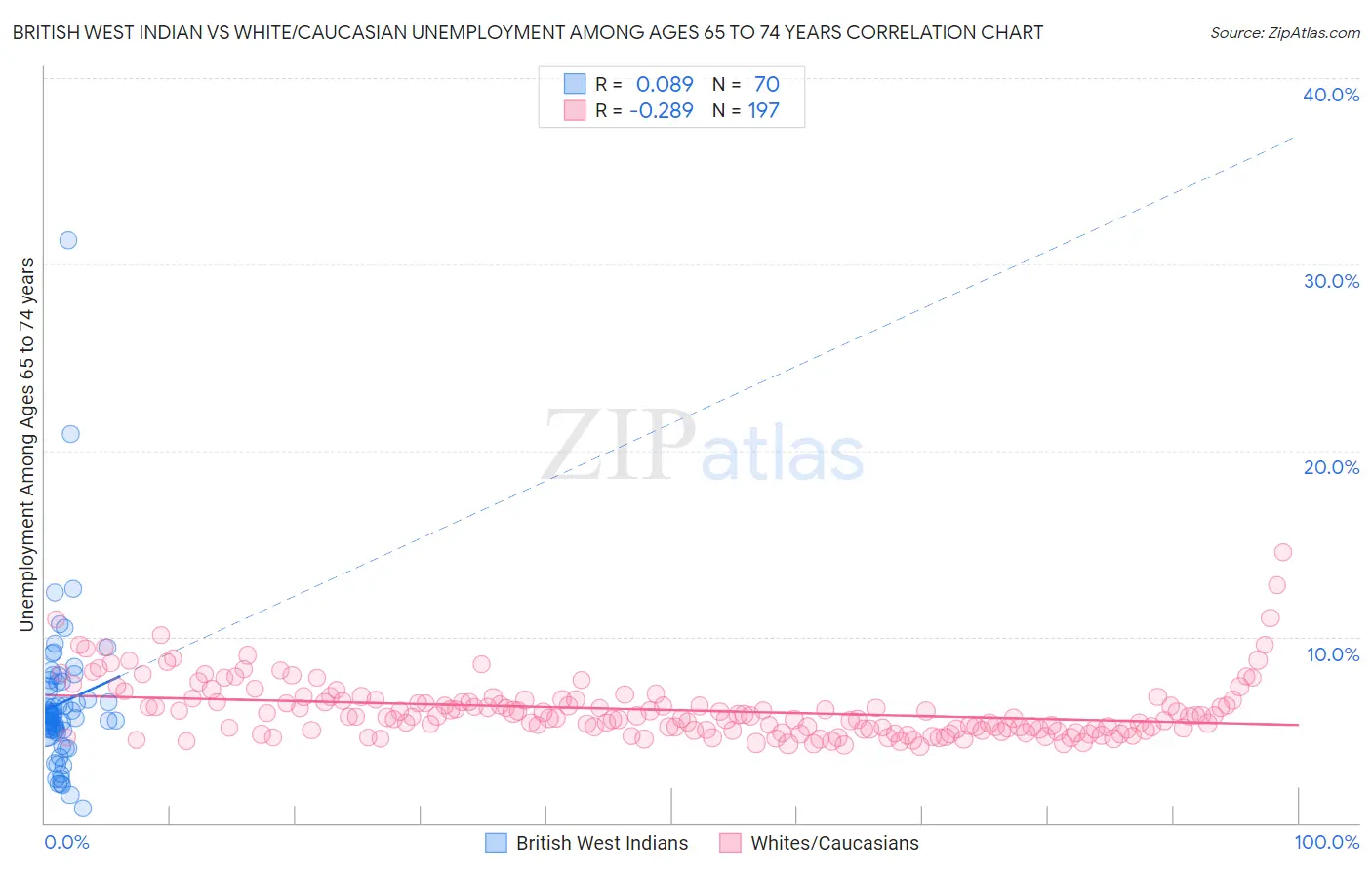 British West Indian vs White/Caucasian Unemployment Among Ages 65 to 74 years