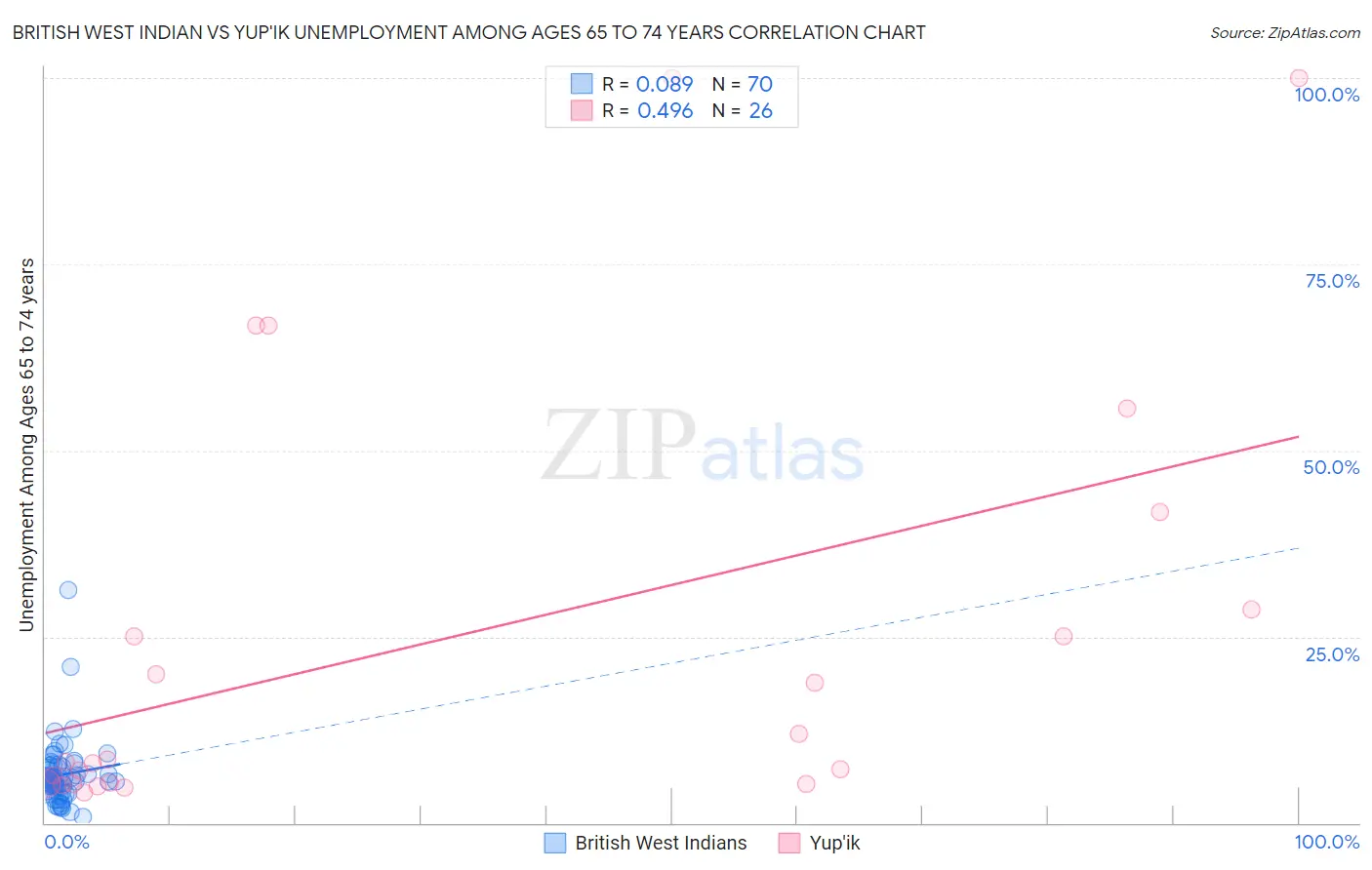 British West Indian vs Yup'ik Unemployment Among Ages 65 to 74 years