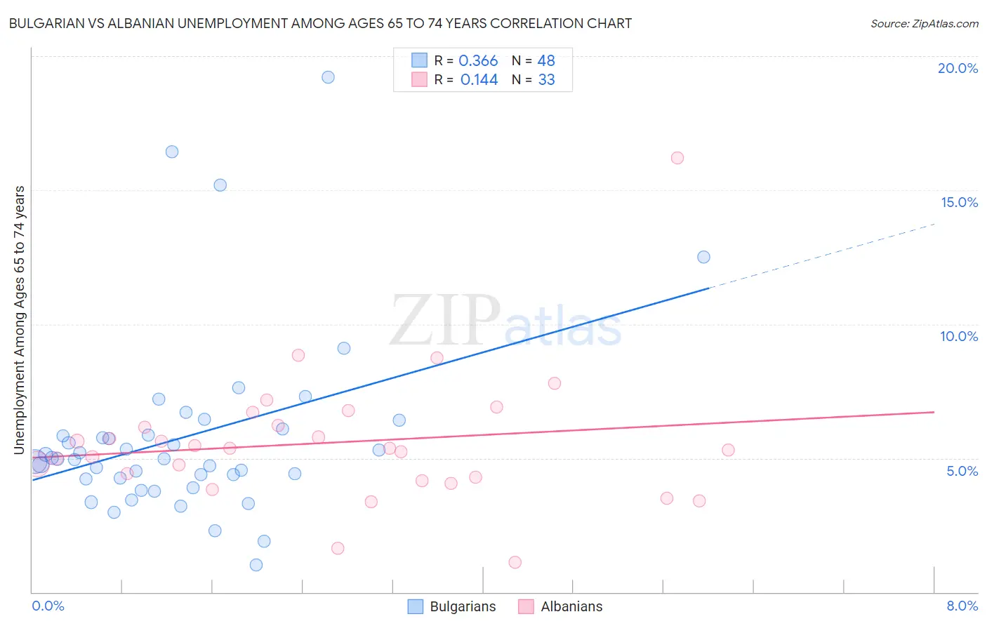 Bulgarian vs Albanian Unemployment Among Ages 65 to 74 years