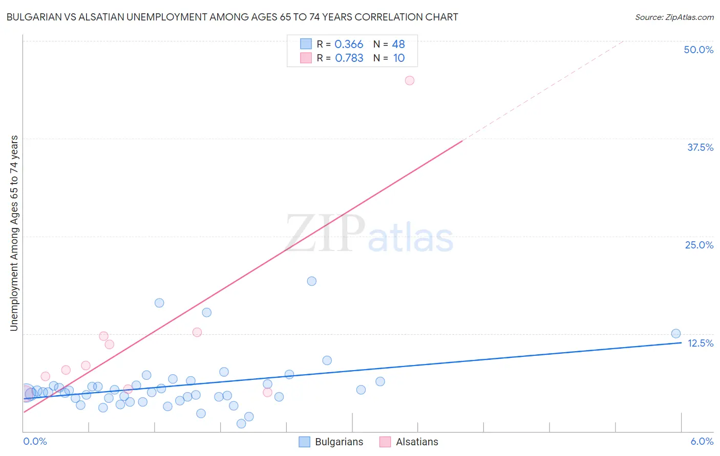 Bulgarian vs Alsatian Unemployment Among Ages 65 to 74 years