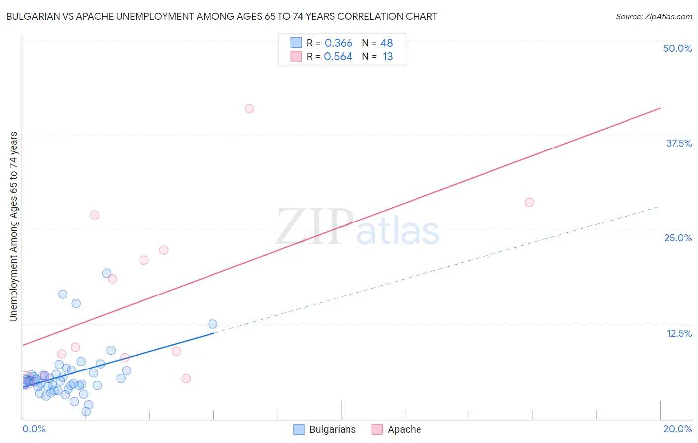 Bulgarian vs Apache Unemployment Among Ages 65 to 74 years