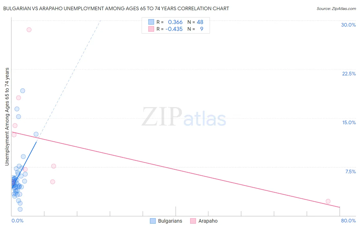 Bulgarian vs Arapaho Unemployment Among Ages 65 to 74 years