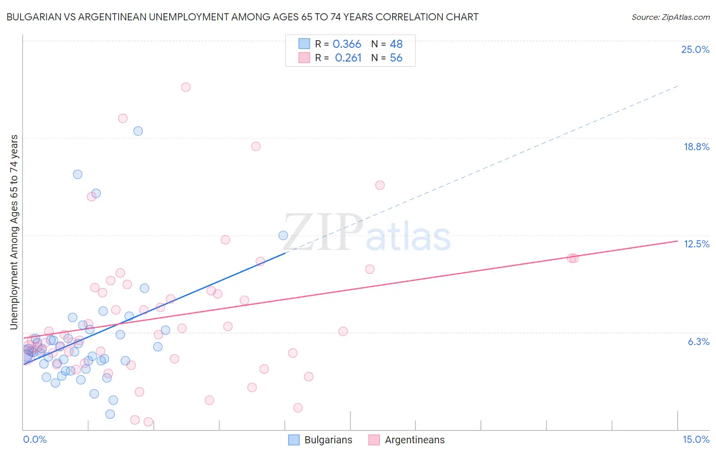 Bulgarian vs Argentinean Unemployment Among Ages 65 to 74 years