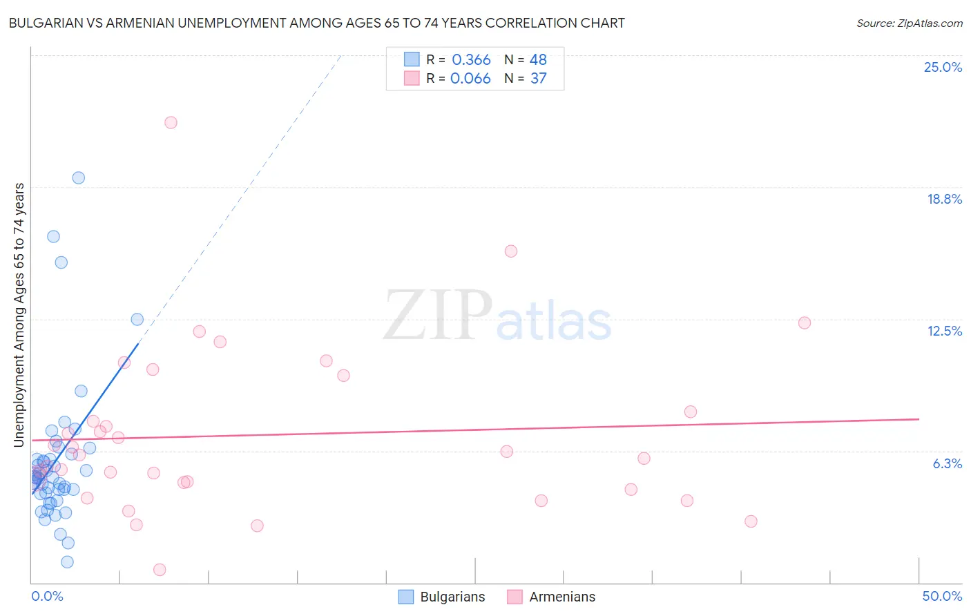 Bulgarian vs Armenian Unemployment Among Ages 65 to 74 years