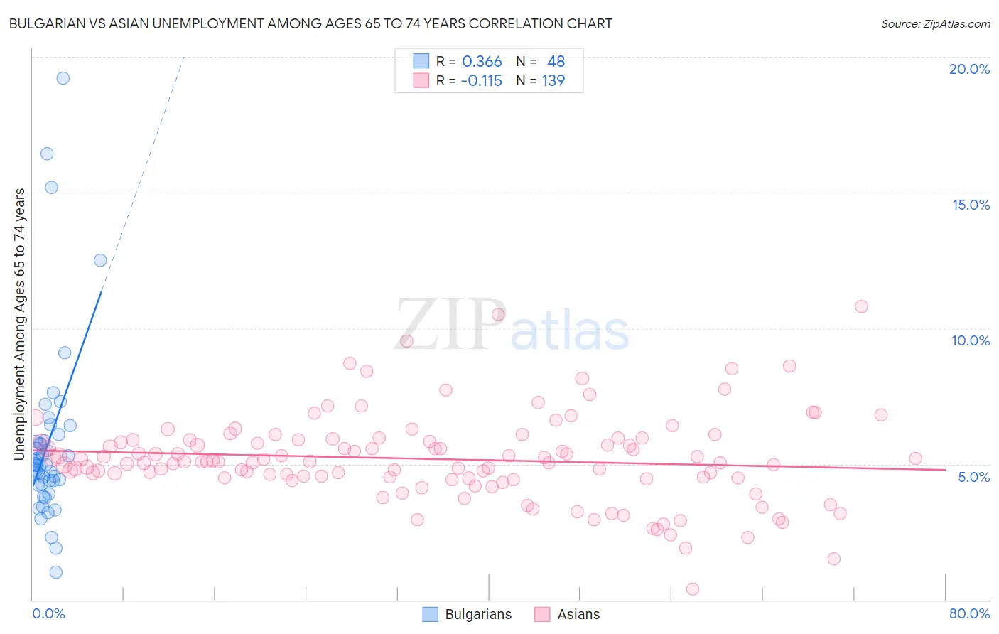 Bulgarian vs Asian Unemployment Among Ages 65 to 74 years