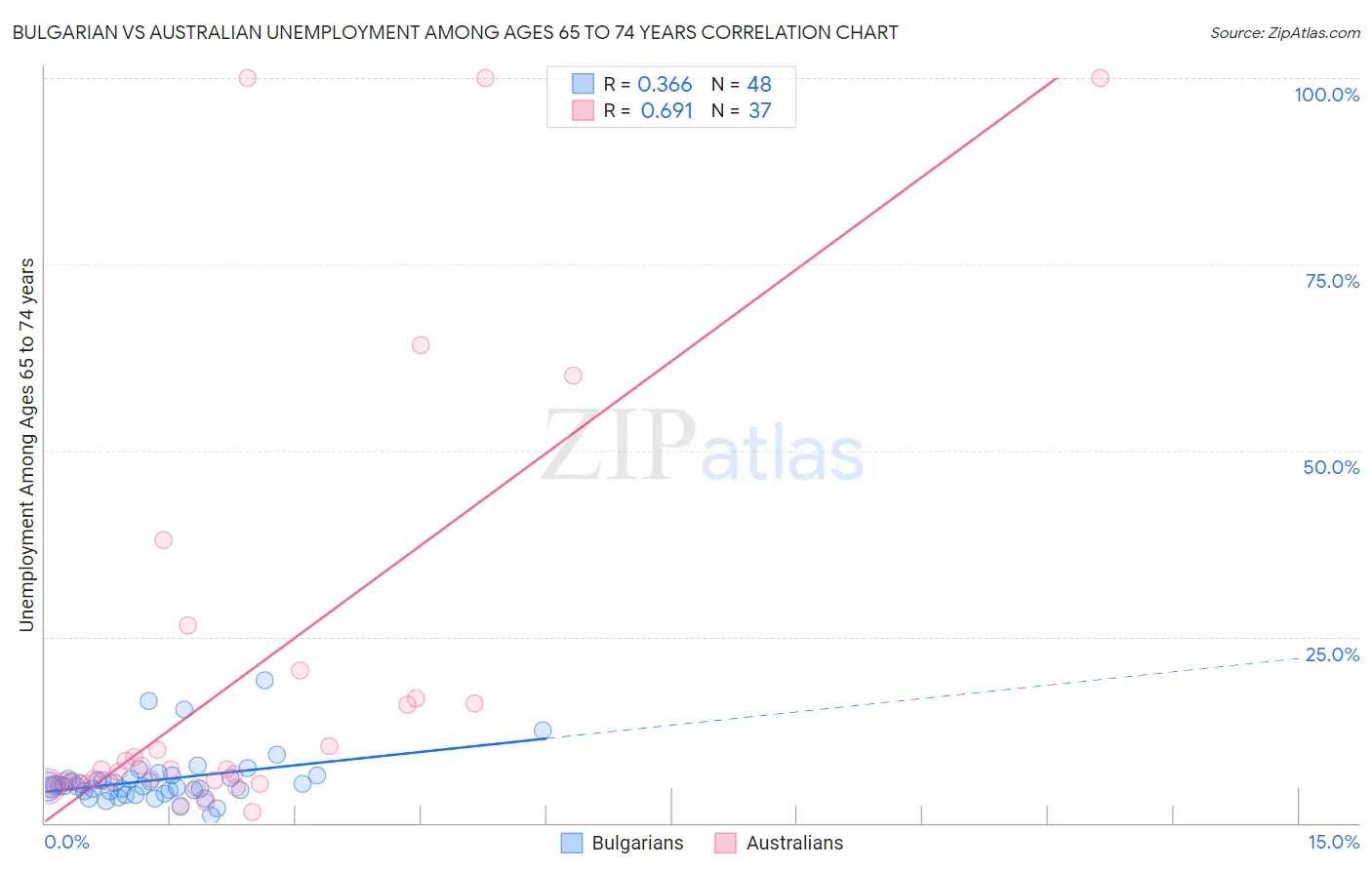 Bulgarian vs Australian Unemployment Among Ages 65 to 74 years