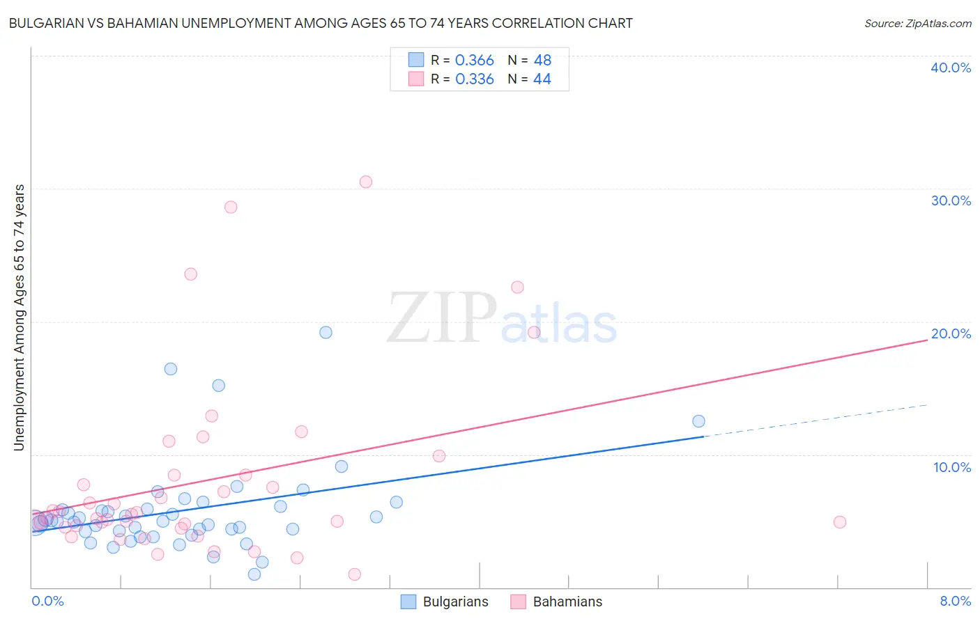 Bulgarian vs Bahamian Unemployment Among Ages 65 to 74 years