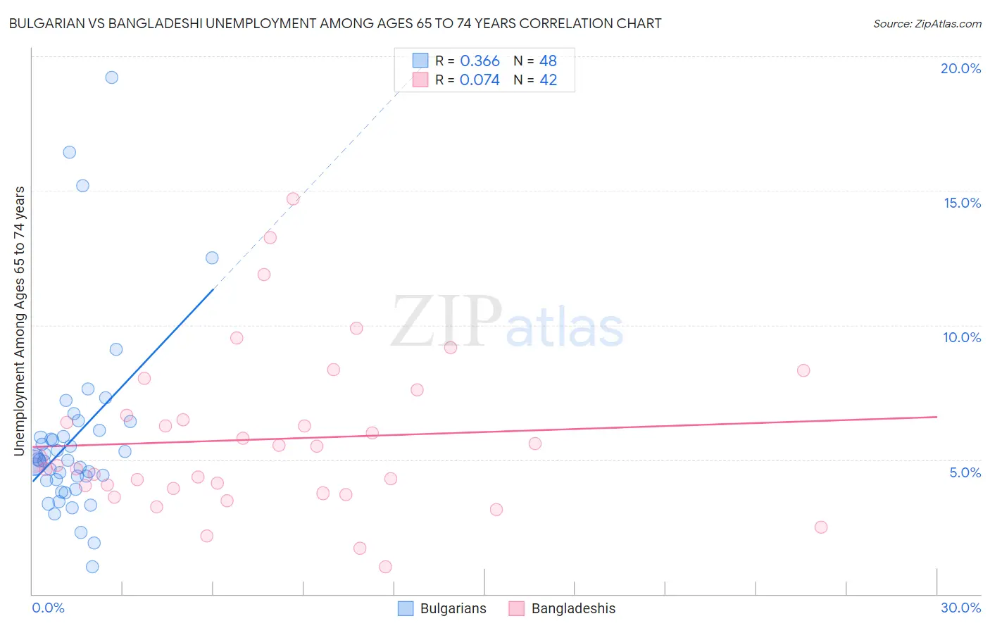 Bulgarian vs Bangladeshi Unemployment Among Ages 65 to 74 years