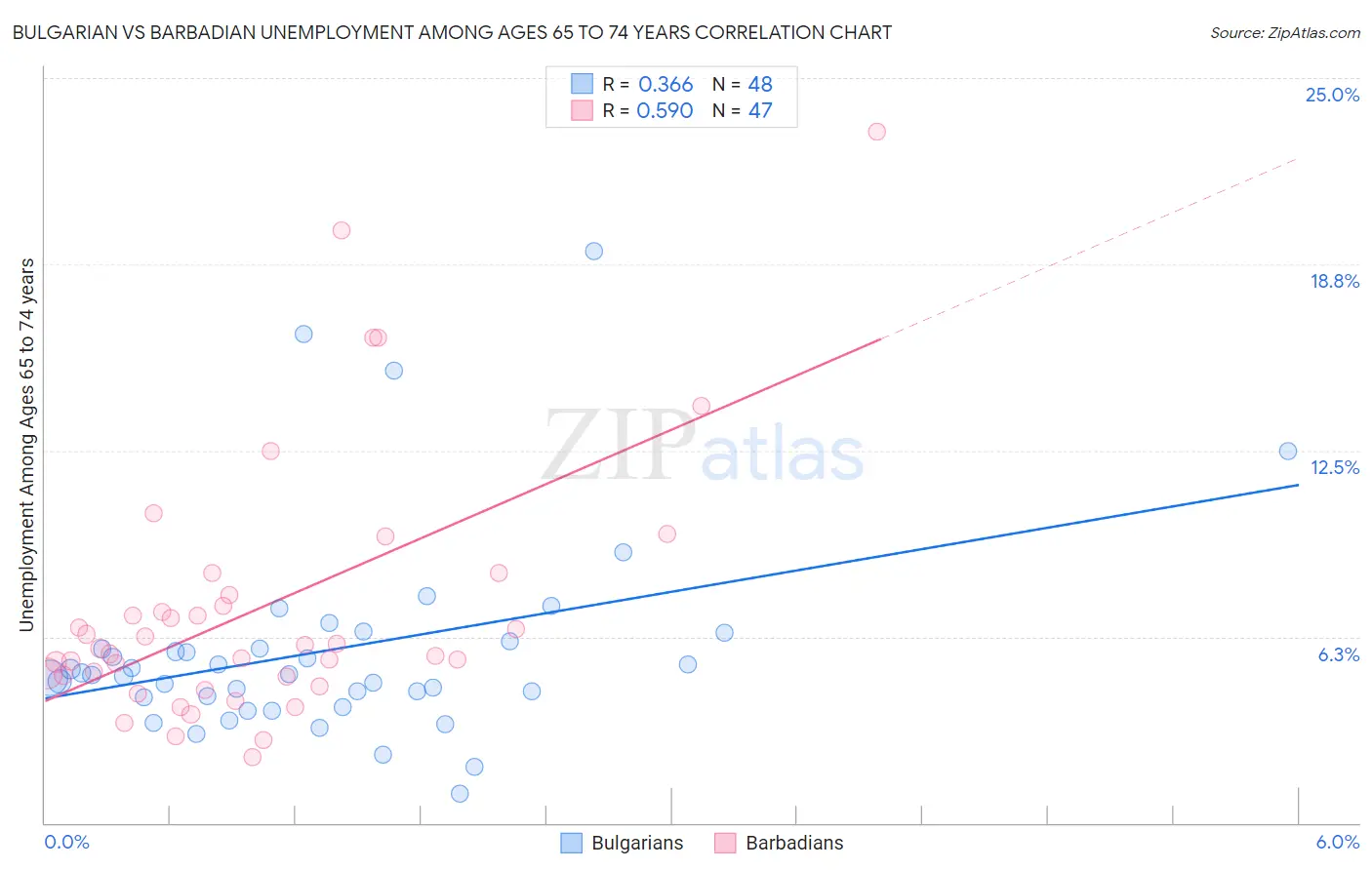 Bulgarian vs Barbadian Unemployment Among Ages 65 to 74 years