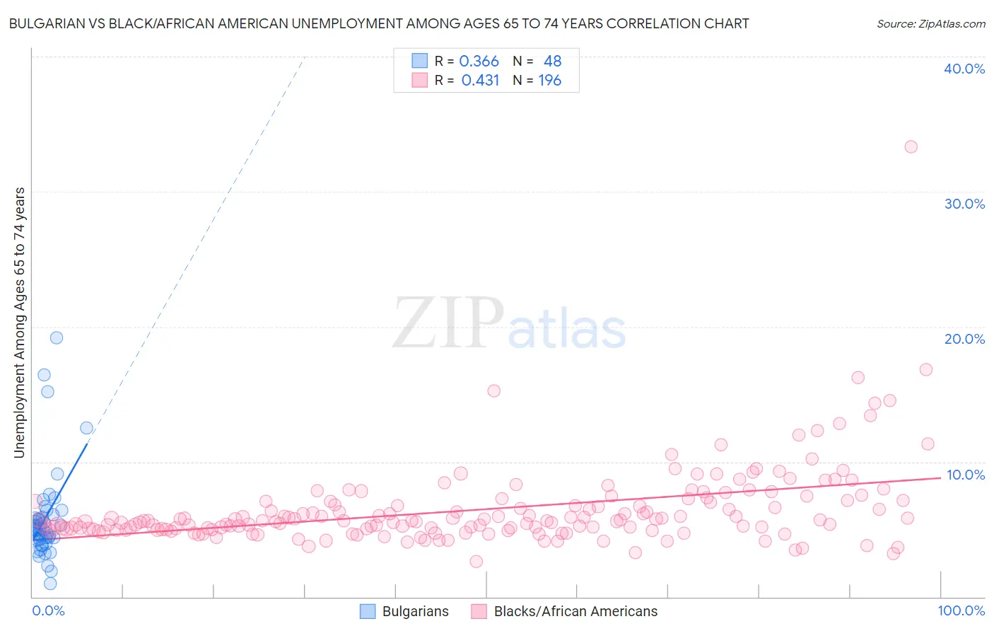 Bulgarian vs Black/African American Unemployment Among Ages 65 to 74 years