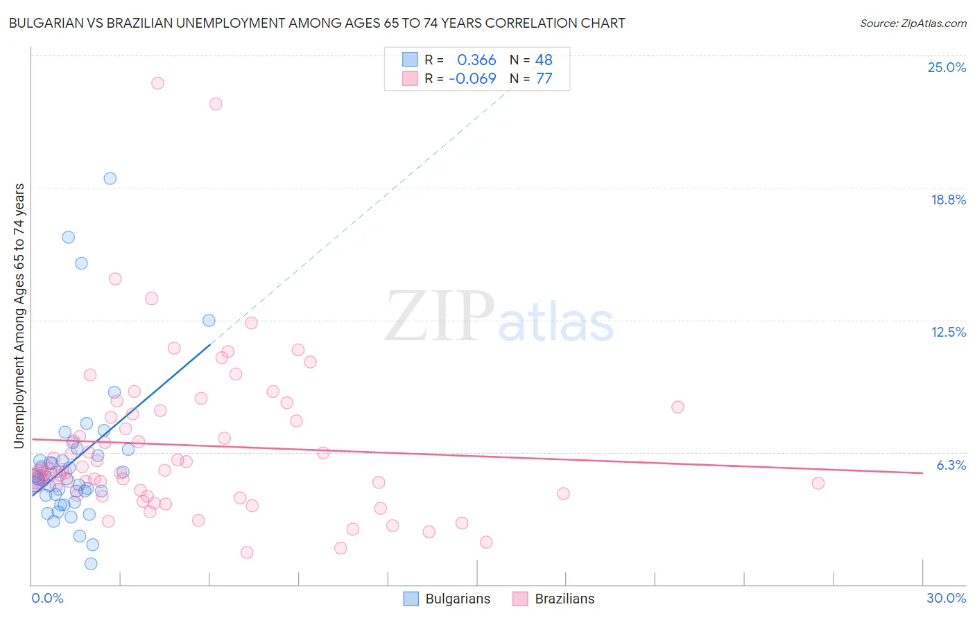 Bulgarian vs Brazilian Unemployment Among Ages 65 to 74 years