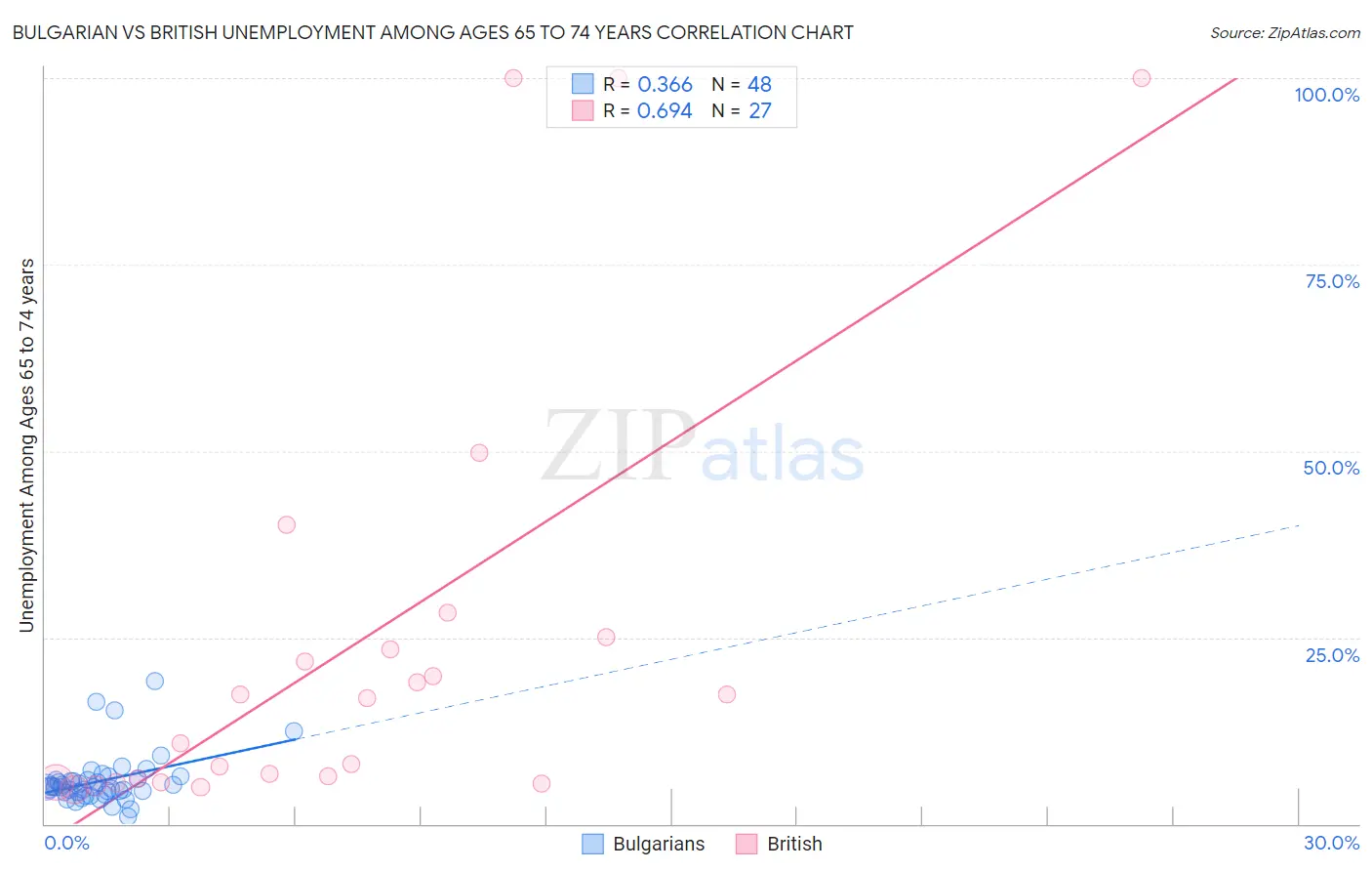 Bulgarian vs British Unemployment Among Ages 65 to 74 years