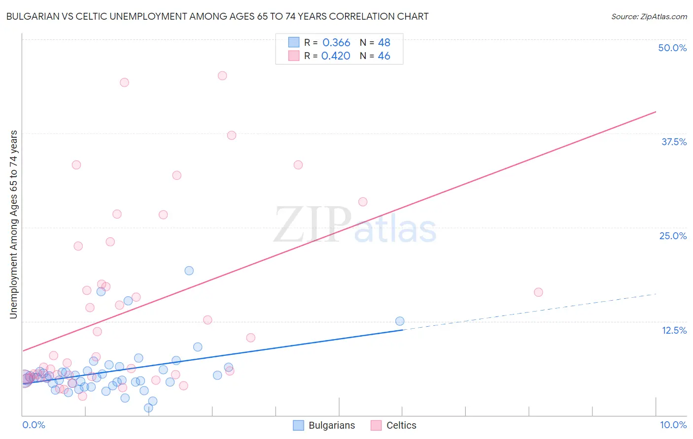 Bulgarian vs Celtic Unemployment Among Ages 65 to 74 years