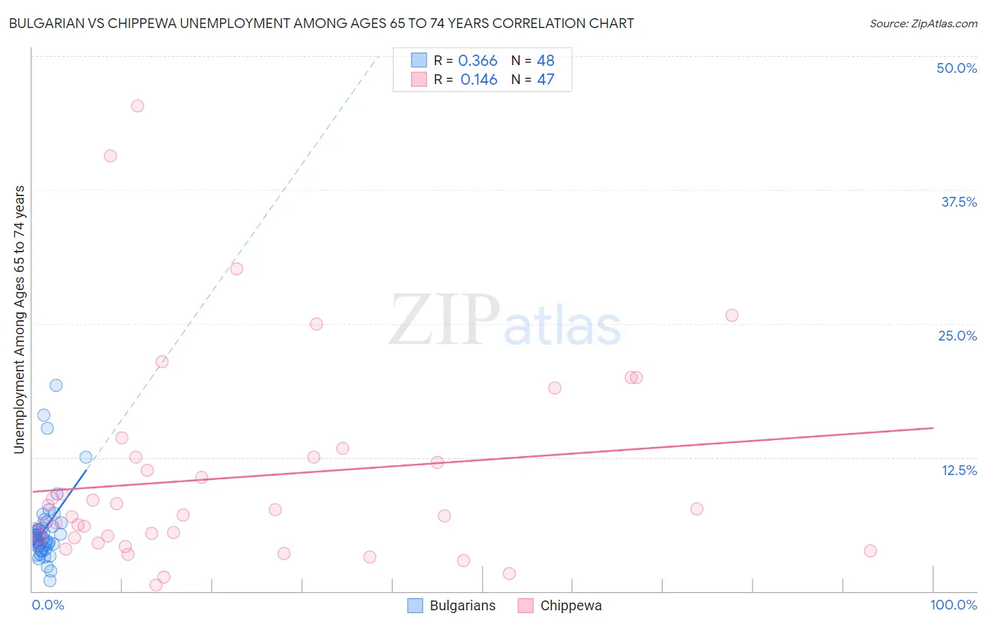 Bulgarian vs Chippewa Unemployment Among Ages 65 to 74 years