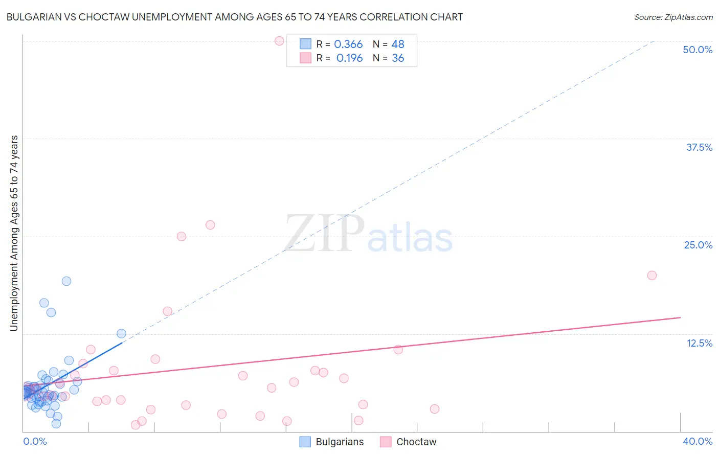 Bulgarian vs Choctaw Unemployment Among Ages 65 to 74 years