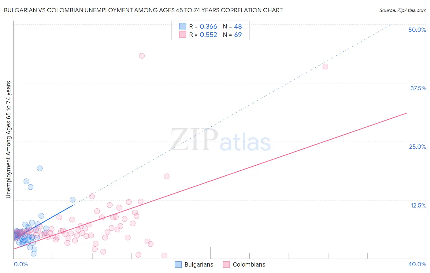 Bulgarian vs Colombian Unemployment Among Ages 65 to 74 years