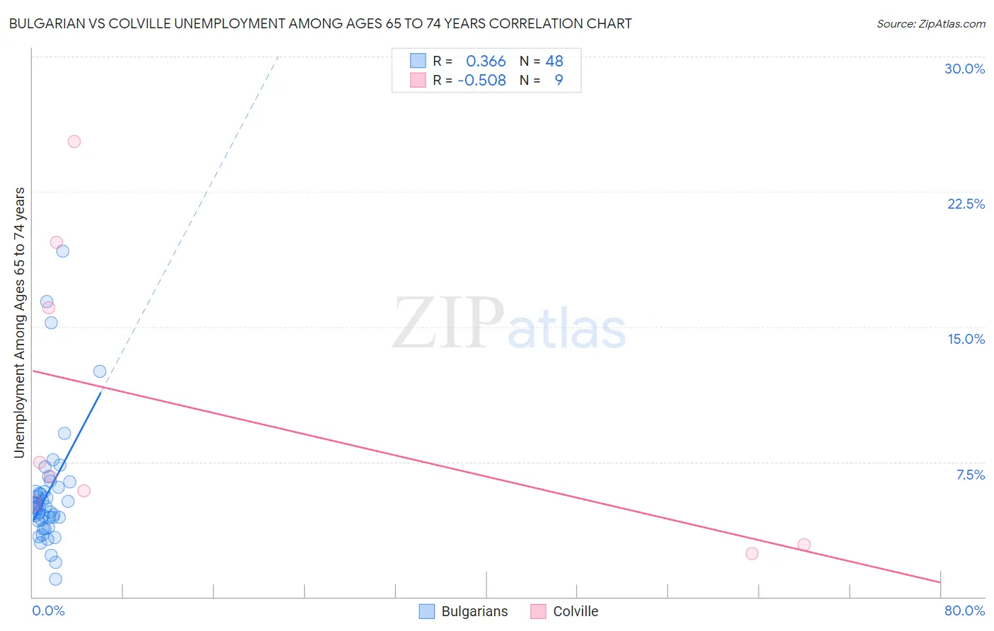 Bulgarian vs Colville Unemployment Among Ages 65 to 74 years