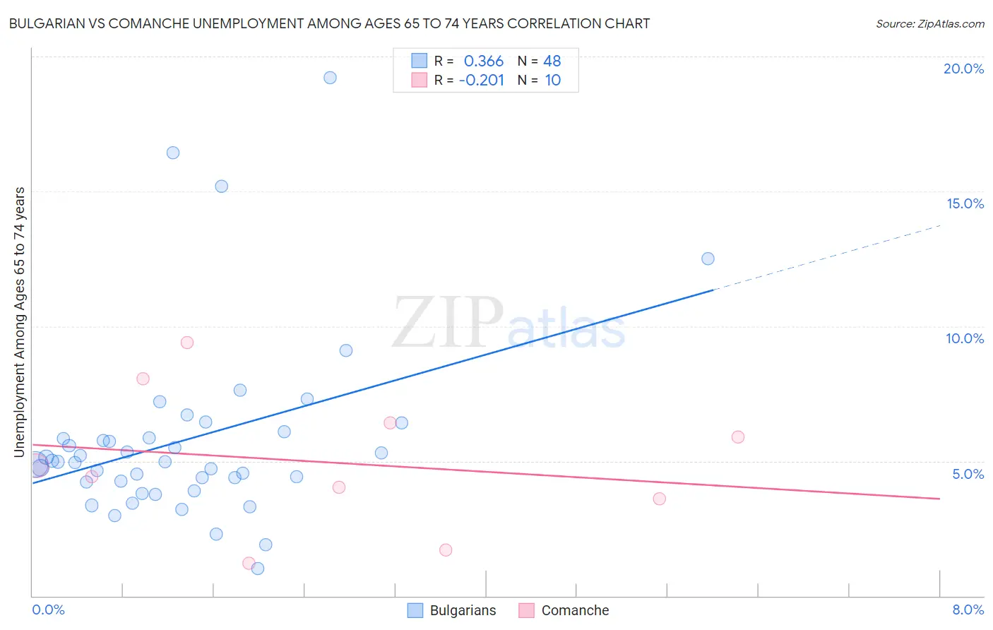 Bulgarian vs Comanche Unemployment Among Ages 65 to 74 years