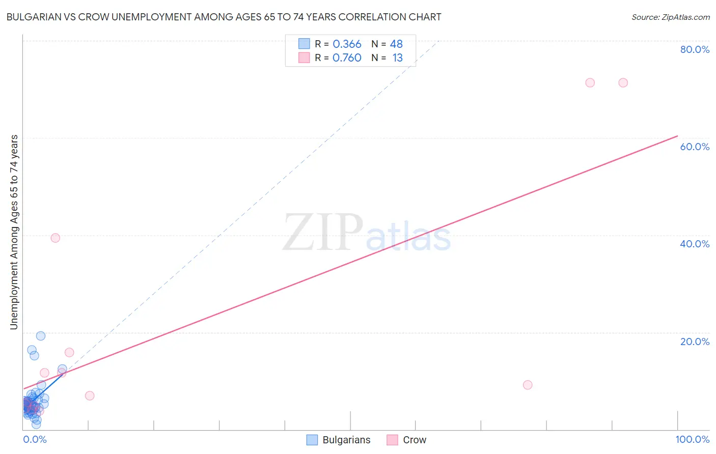 Bulgarian vs Crow Unemployment Among Ages 65 to 74 years