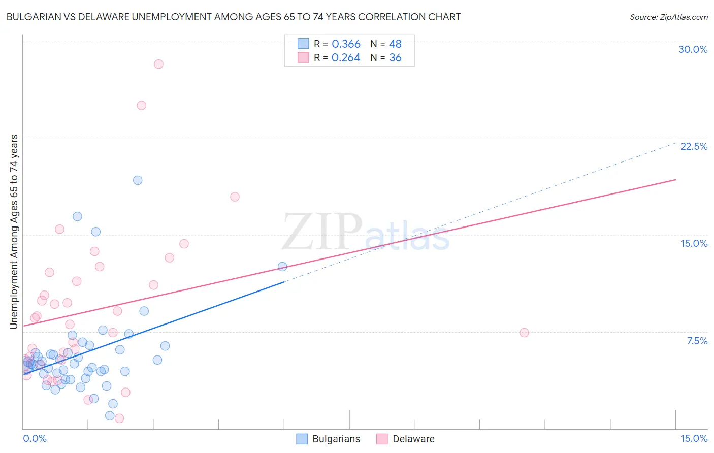 Bulgarian vs Delaware Unemployment Among Ages 65 to 74 years