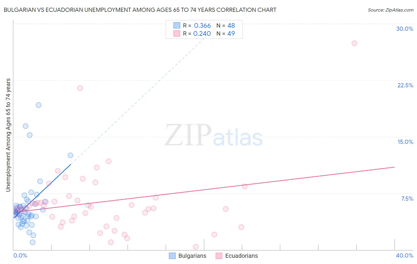 Bulgarian vs Ecuadorian Unemployment Among Ages 65 to 74 years