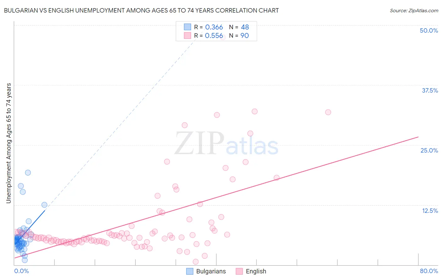 Bulgarian vs English Unemployment Among Ages 65 to 74 years