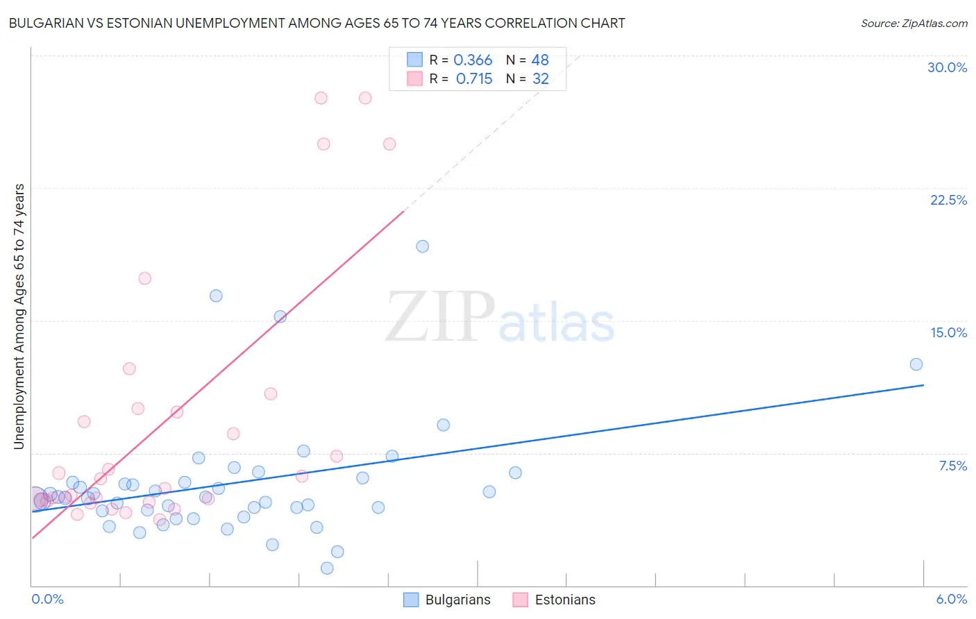 Bulgarian vs Estonian Unemployment Among Ages 65 to 74 years