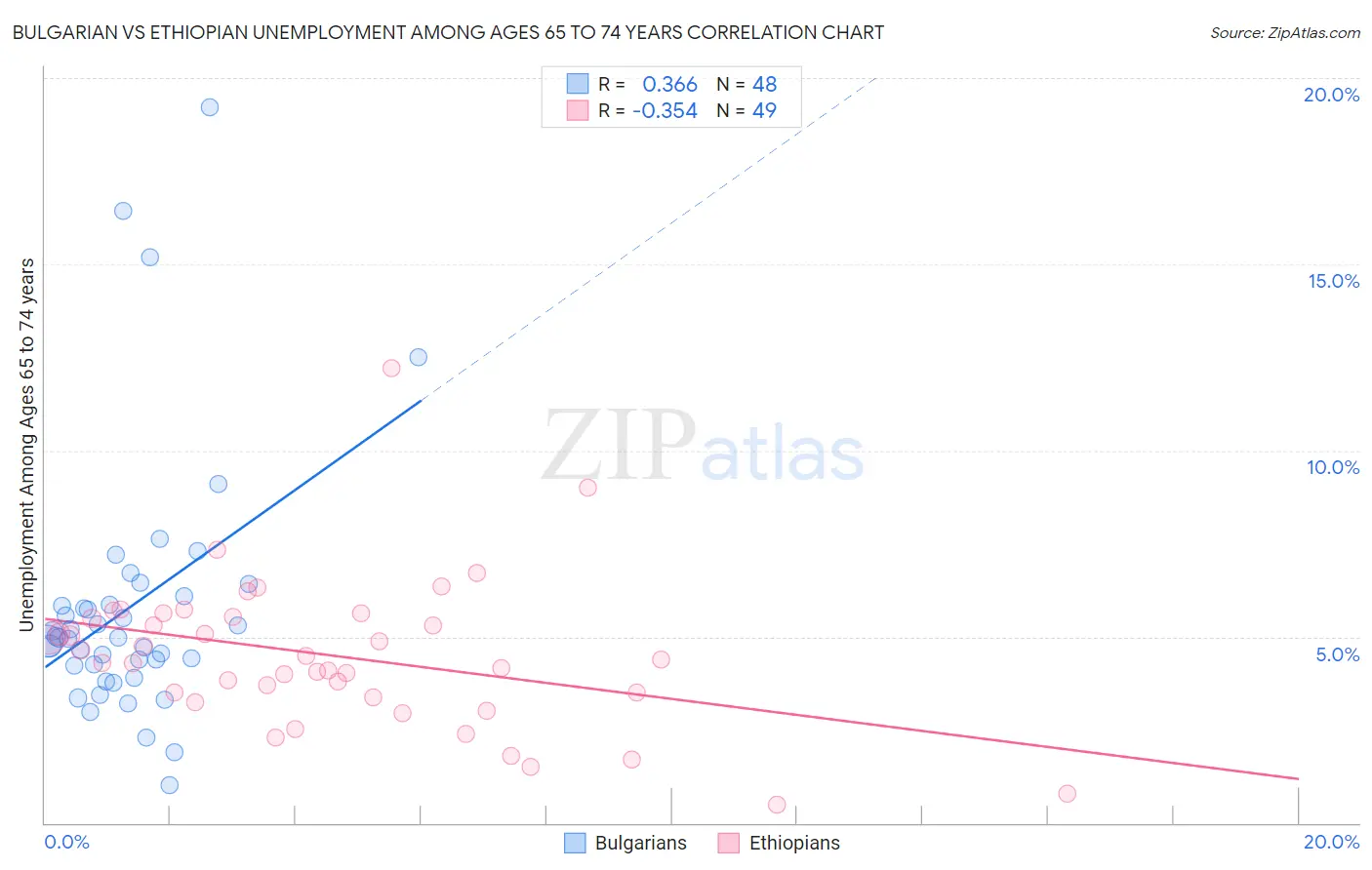 Bulgarian vs Ethiopian Unemployment Among Ages 65 to 74 years
