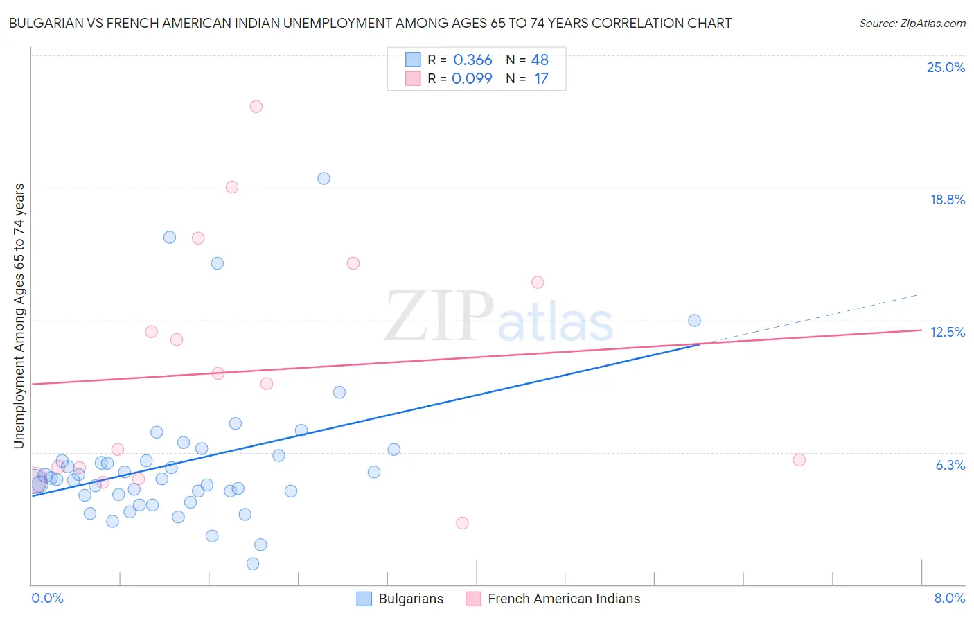 Bulgarian vs French American Indian Unemployment Among Ages 65 to 74 years