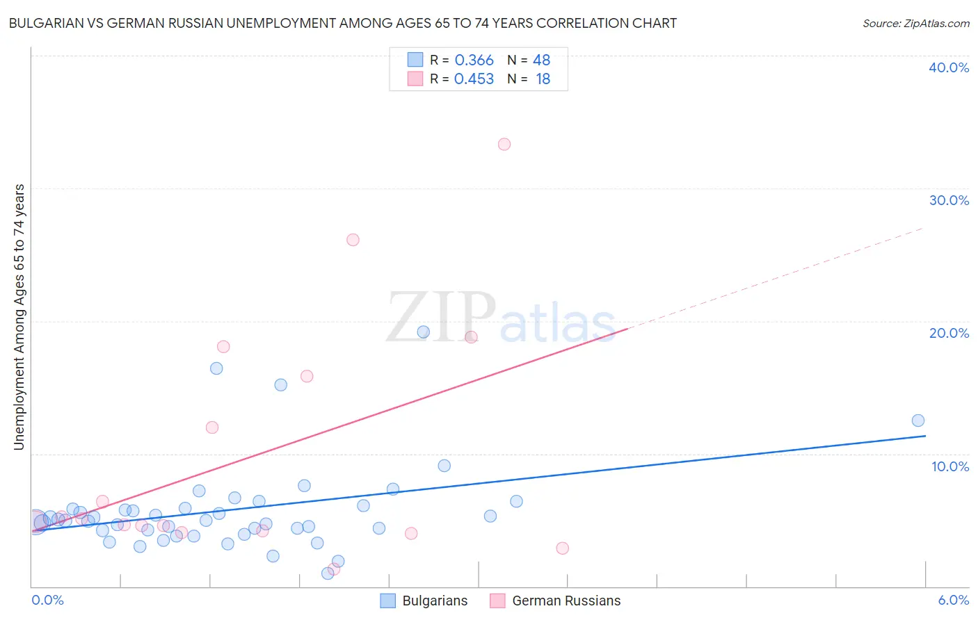 Bulgarian vs German Russian Unemployment Among Ages 65 to 74 years