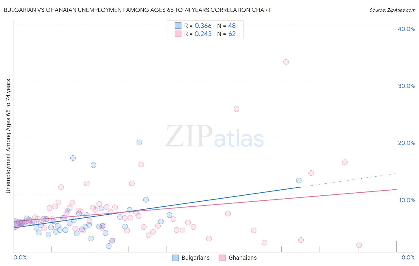 Bulgarian vs Ghanaian Unemployment Among Ages 65 to 74 years