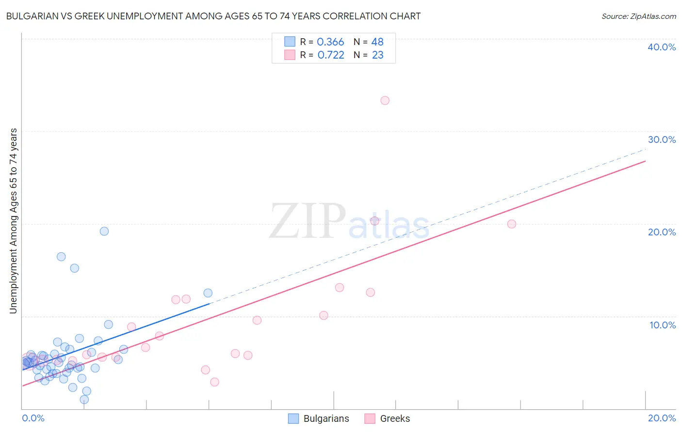 Bulgarian vs Greek Unemployment Among Ages 65 to 74 years