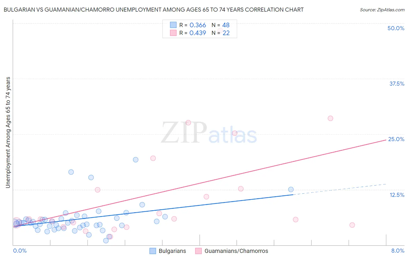 Bulgarian vs Guamanian/Chamorro Unemployment Among Ages 65 to 74 years