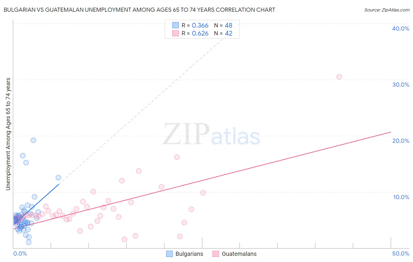 Bulgarian vs Guatemalan Unemployment Among Ages 65 to 74 years