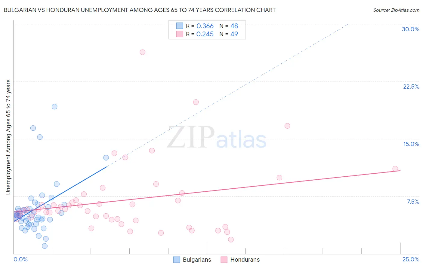 Bulgarian vs Honduran Unemployment Among Ages 65 to 74 years