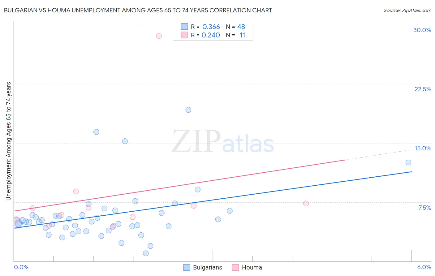 Bulgarian vs Houma Unemployment Among Ages 65 to 74 years