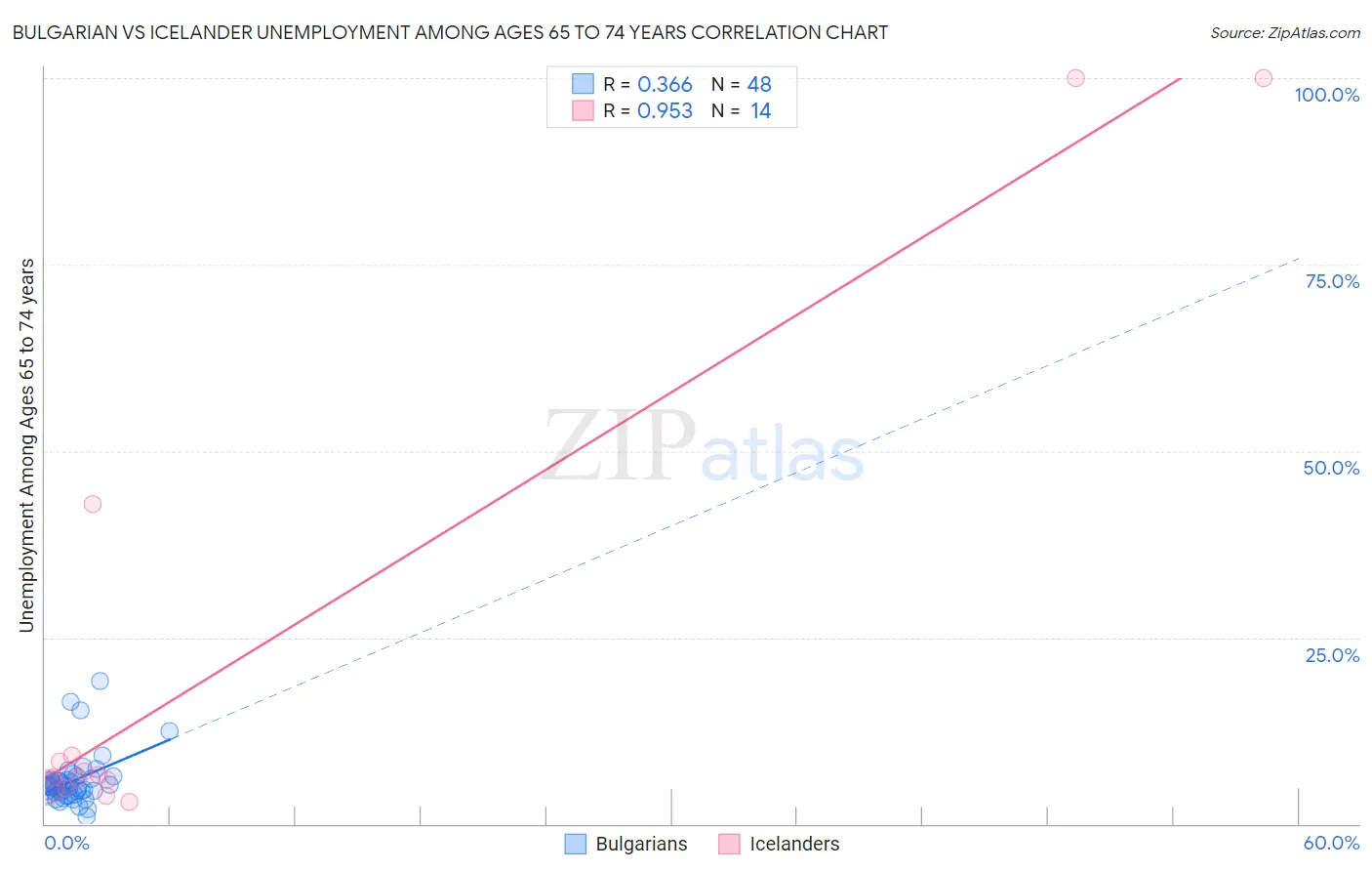 Bulgarian vs Icelander Unemployment Among Ages 65 to 74 years