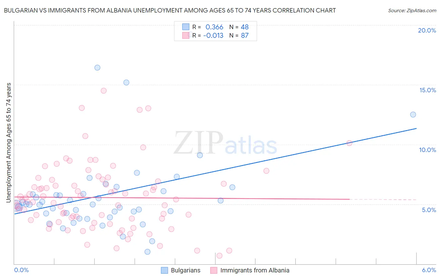 Bulgarian vs Immigrants from Albania Unemployment Among Ages 65 to 74 years