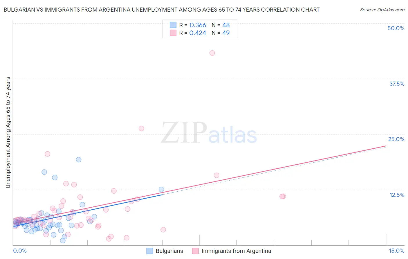 Bulgarian vs Immigrants from Argentina Unemployment Among Ages 65 to 74 years