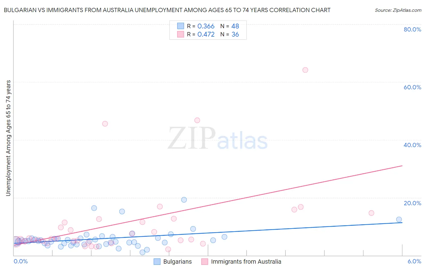 Bulgarian vs Immigrants from Australia Unemployment Among Ages 65 to 74 years