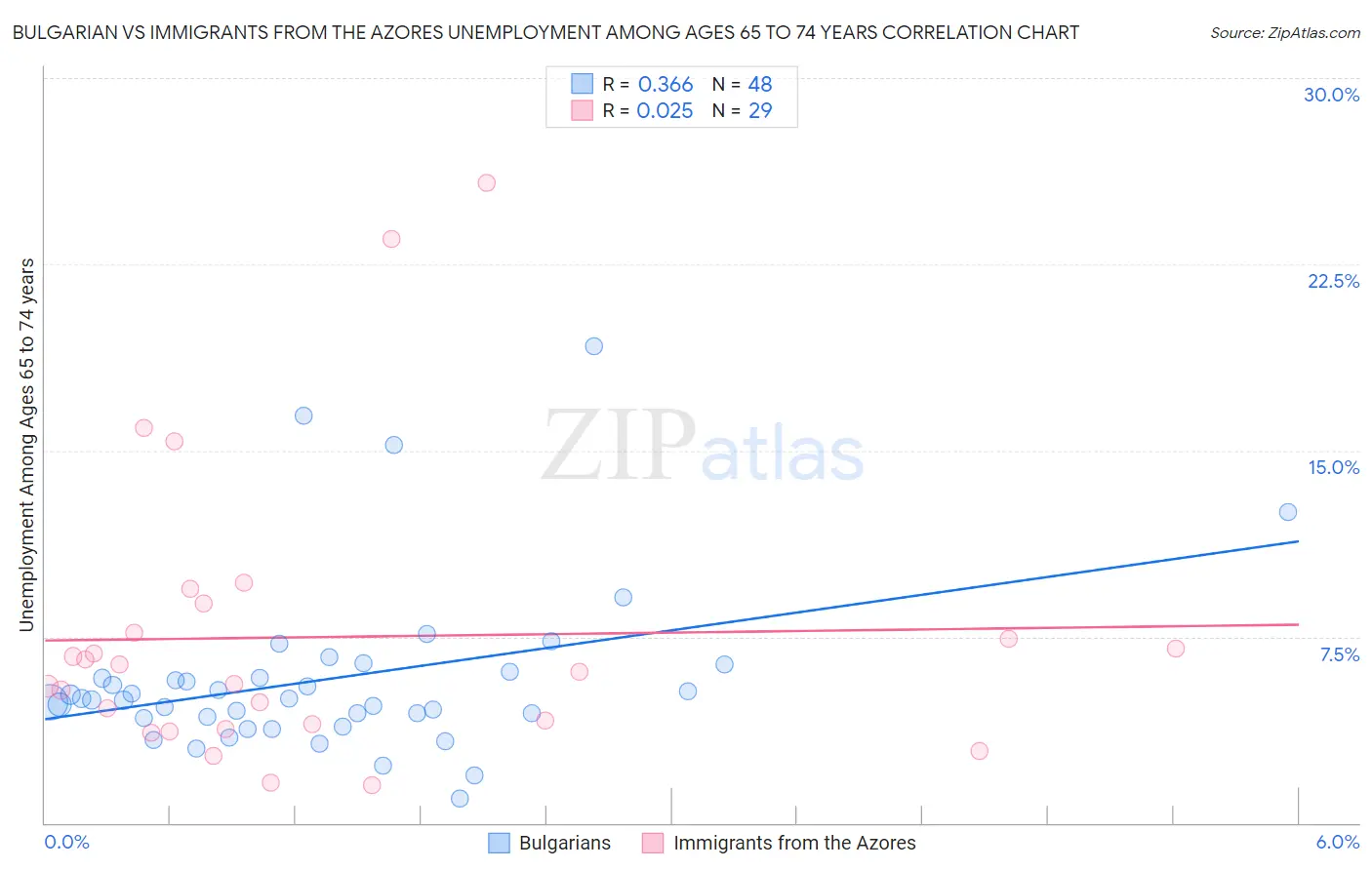 Bulgarian vs Immigrants from the Azores Unemployment Among Ages 65 to 74 years