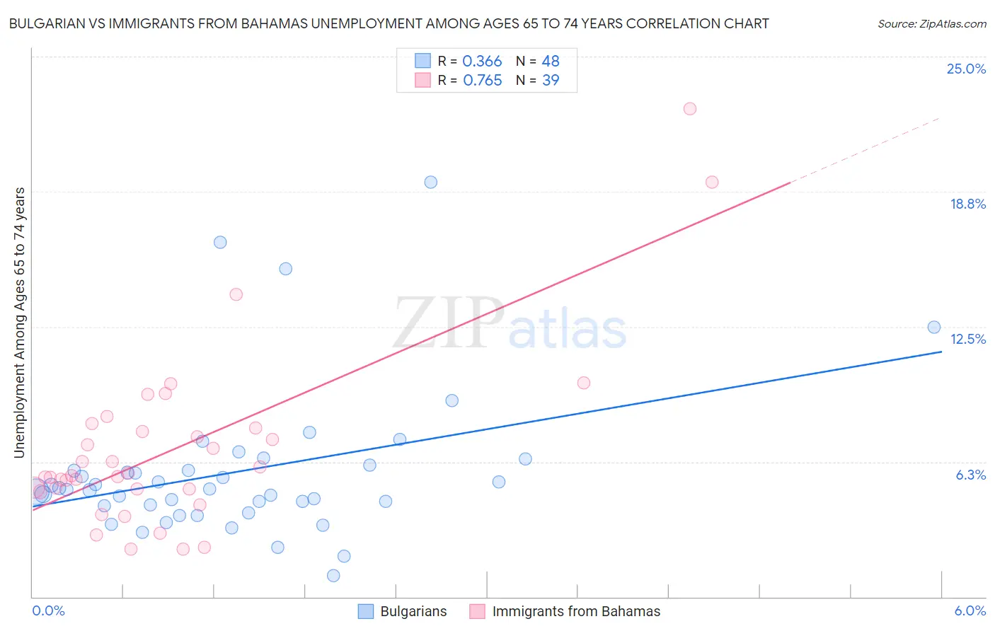 Bulgarian vs Immigrants from Bahamas Unemployment Among Ages 65 to 74 years