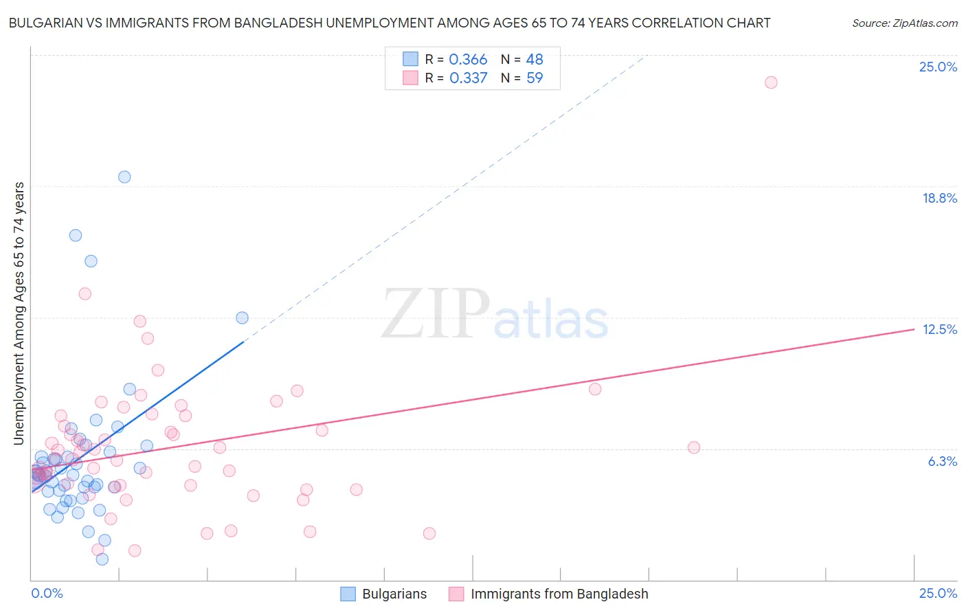 Bulgarian vs Immigrants from Bangladesh Unemployment Among Ages 65 to 74 years