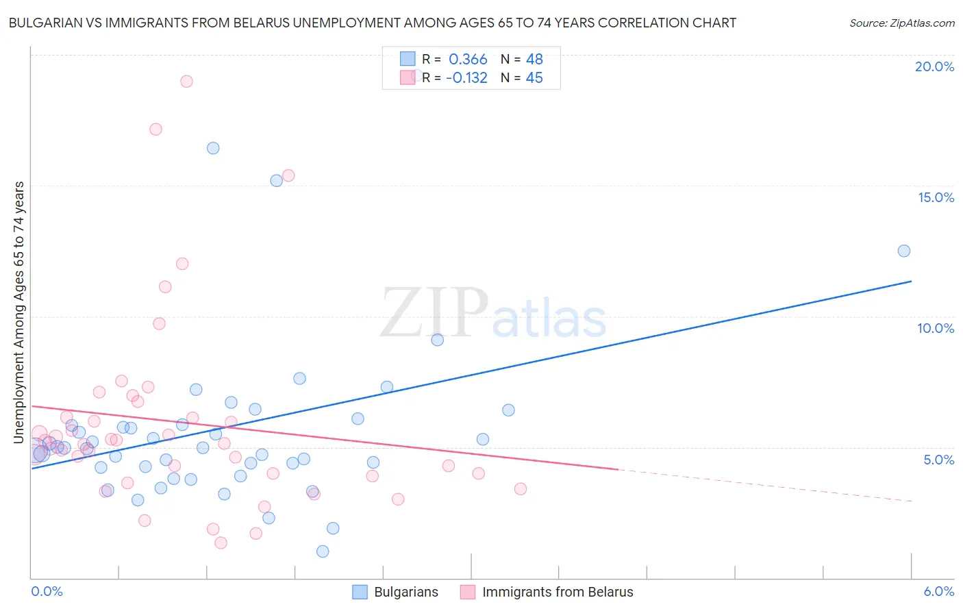 Bulgarian vs Immigrants from Belarus Unemployment Among Ages 65 to 74 years