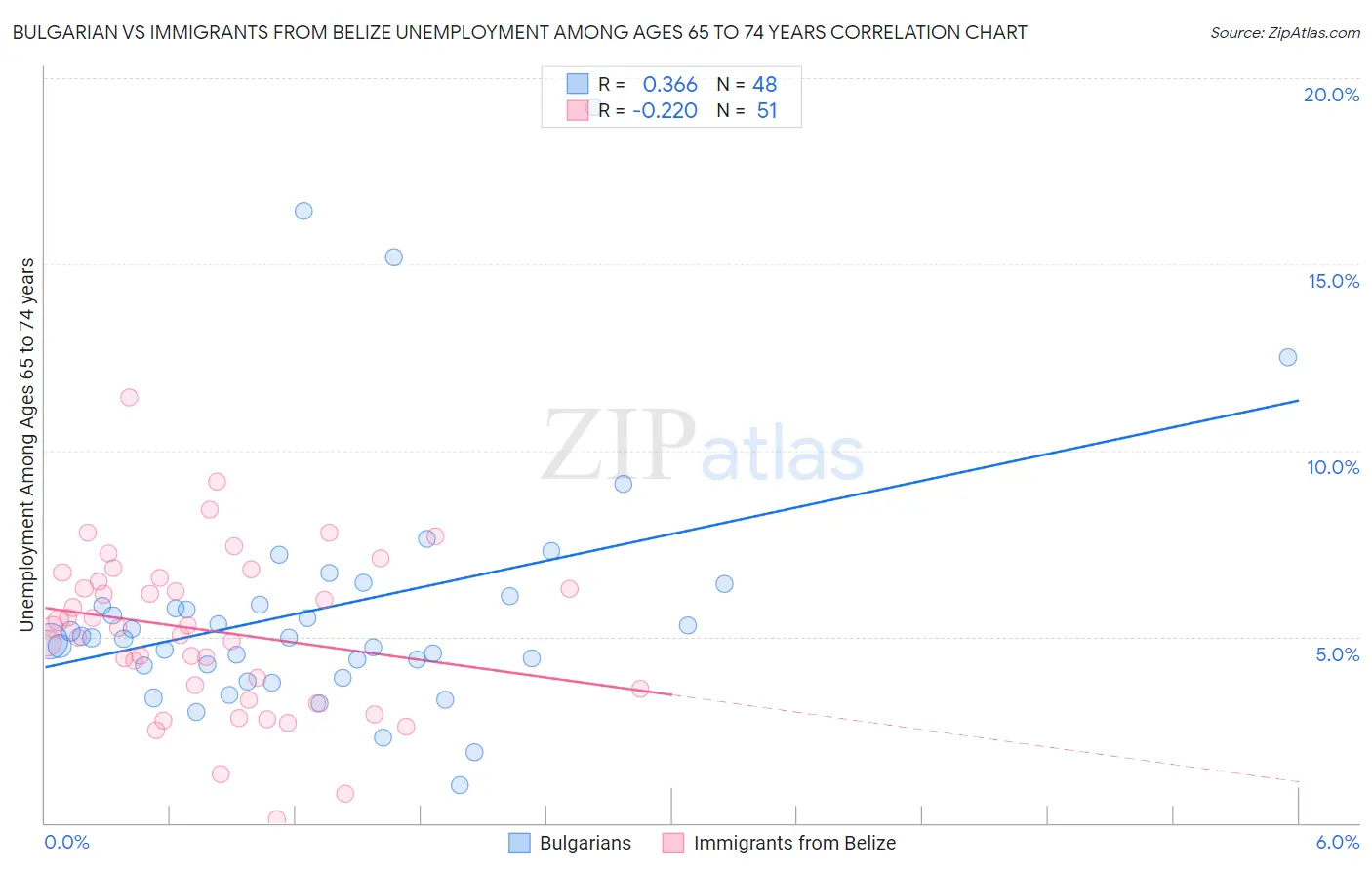 Bulgarian vs Immigrants from Belize Unemployment Among Ages 65 to 74 years