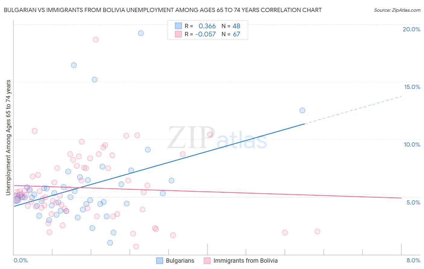 Bulgarian vs Immigrants from Bolivia Unemployment Among Ages 65 to 74 years