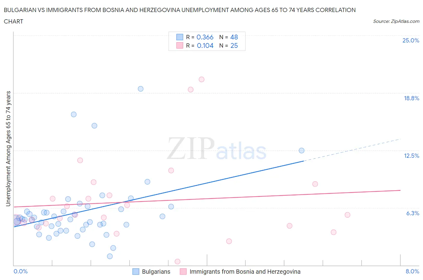 Bulgarian vs Immigrants from Bosnia and Herzegovina Unemployment Among Ages 65 to 74 years