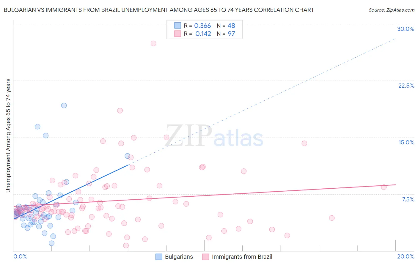 Bulgarian vs Immigrants from Brazil Unemployment Among Ages 65 to 74 years